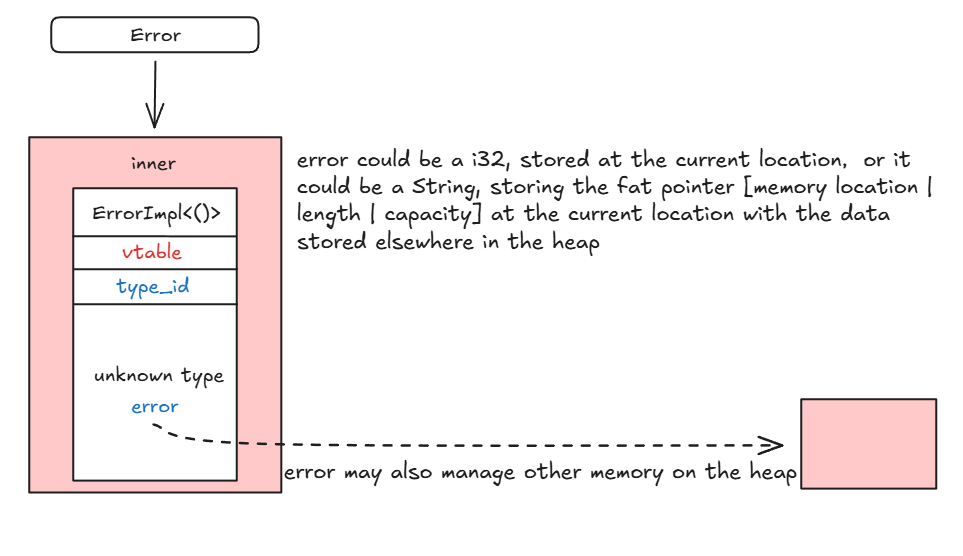 Error的内存模型